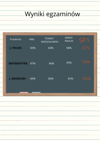 Wyniki egzaminów